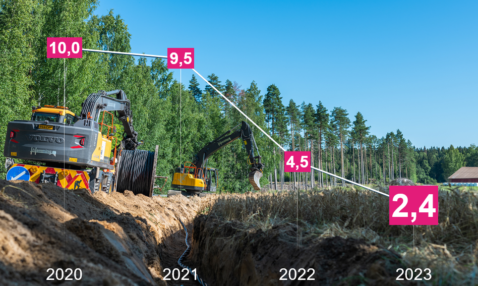 Kaavio LTIF kehityksestä 2020-2023 tasosta 10 tasoon 2,4